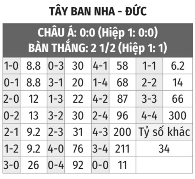 Kèo nhà cái đêm nay: Tỷ lệ cược bóng đá Anh, Đức, TBN cập nhật mới nhất