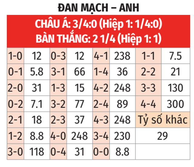 Tỷ lệ kèo nhà cái Anh vs Đan Mạch: Dự đoán trận đấu hấp dẫn Euro 2024