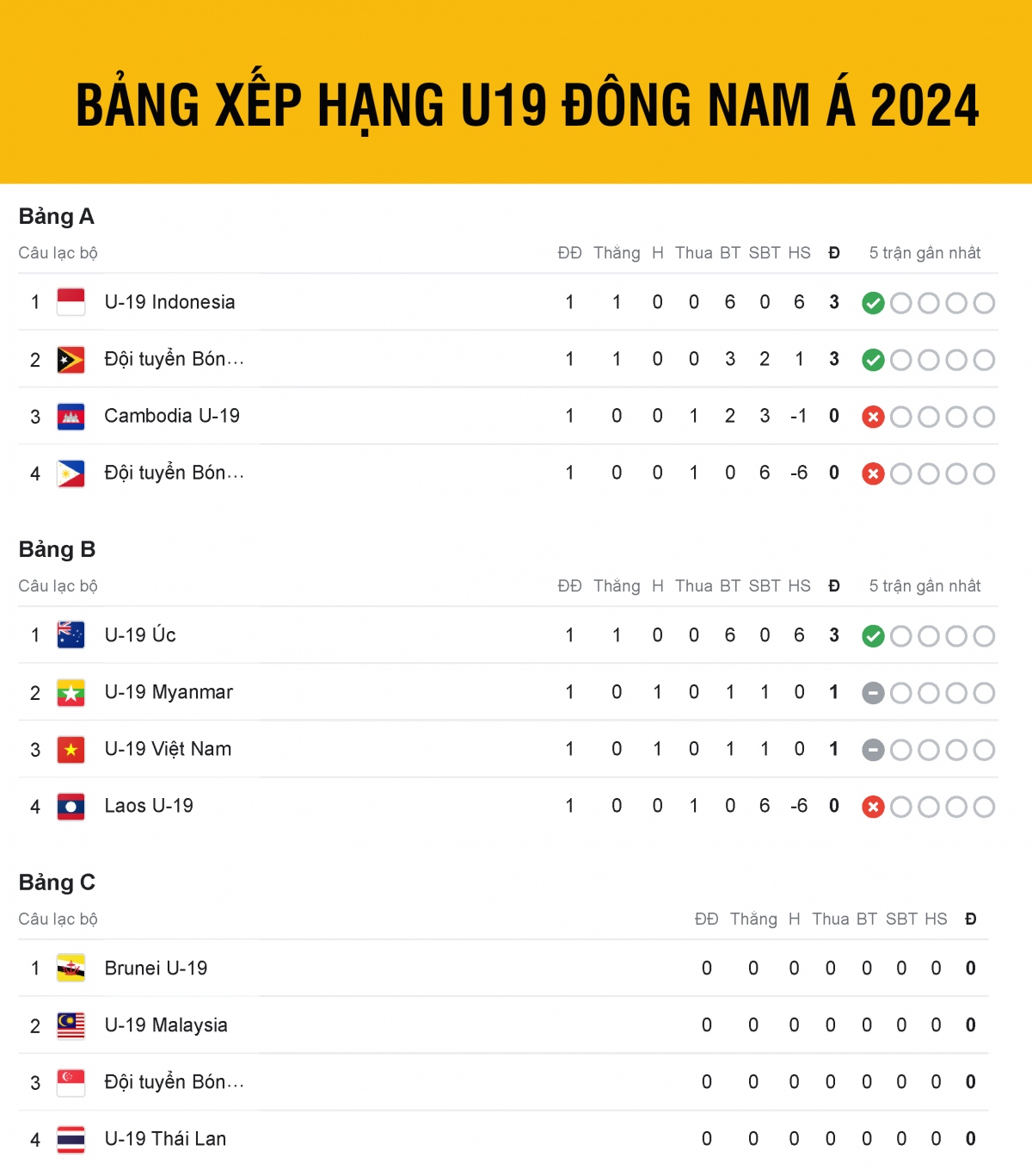 Bảng xếp hạng U19 Đông Nam Á 2024: Cập nhật vị trí các đội