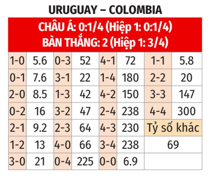 Soi kèo Uruguay hôm nay: Dự đoán chính xác, tỷ lệ ăn cao