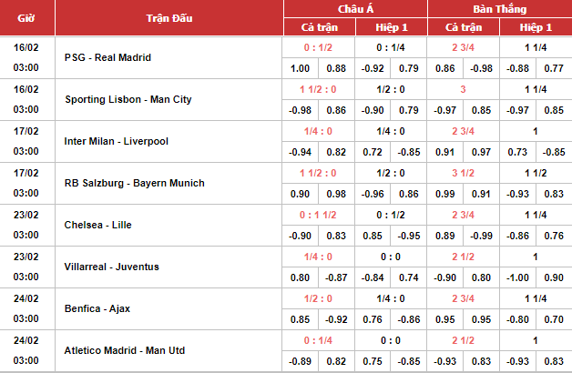 Tỷ lệ cá cược châu Âu Champions League mới nhất hôm nay