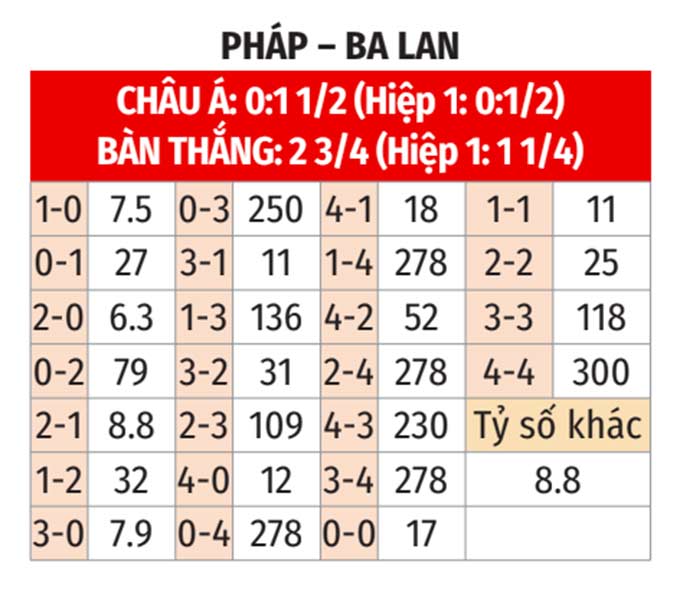 Kèo nhà cái Pháp vs Ba Lan: Cập nhật liên tục, chính xác nhất!