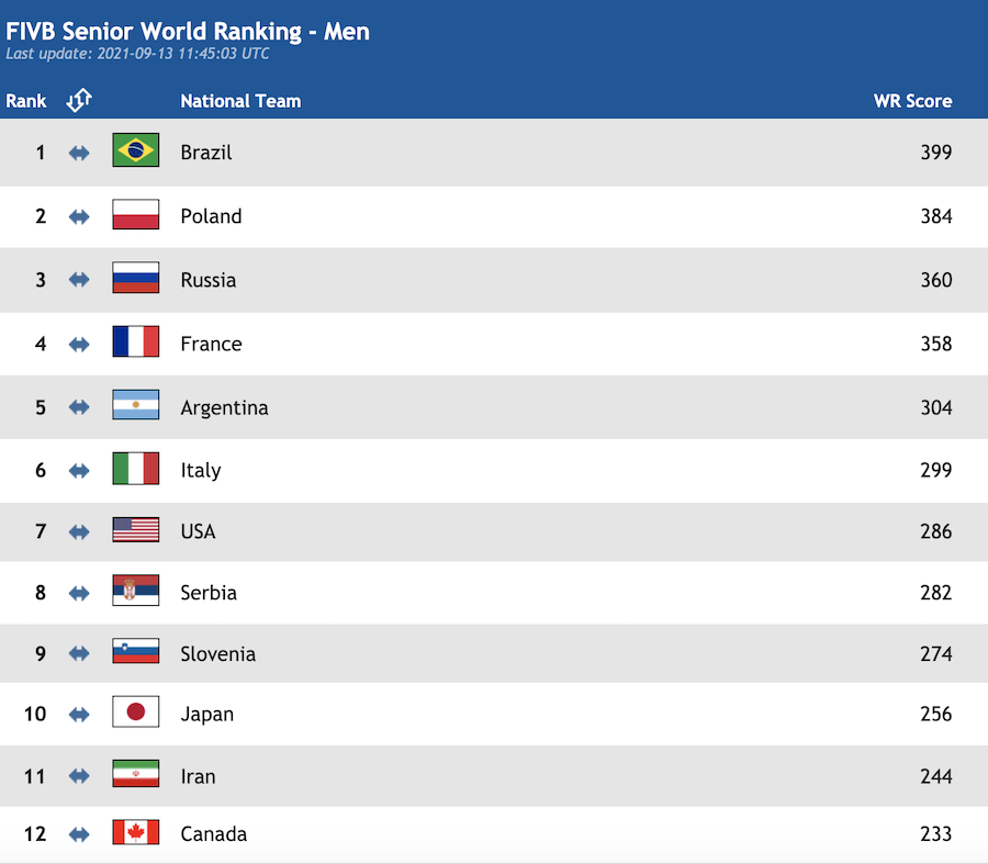 Bảng xếp hạng bóng chuyền nam thế giới 2023: Việt Nam đứng thứ mấy?
