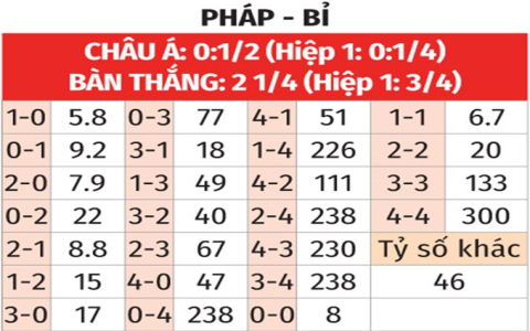 Soi kèo bóng đá dễ thắng với bảng tỷ lệ bóng đá mới nhất