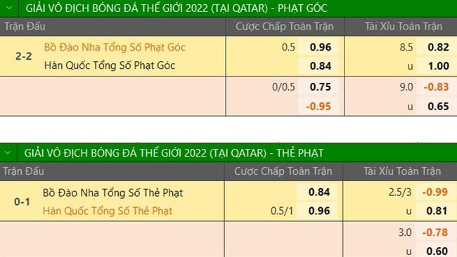 Kết quả Hàn Quốc Bồ Đào Nha: Tỷ số, diễn biến chính và thống kê kèo